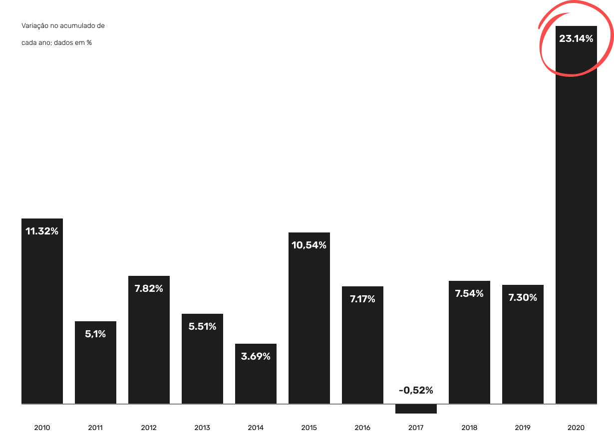 Gráfico mostrando a inflação do aluguel