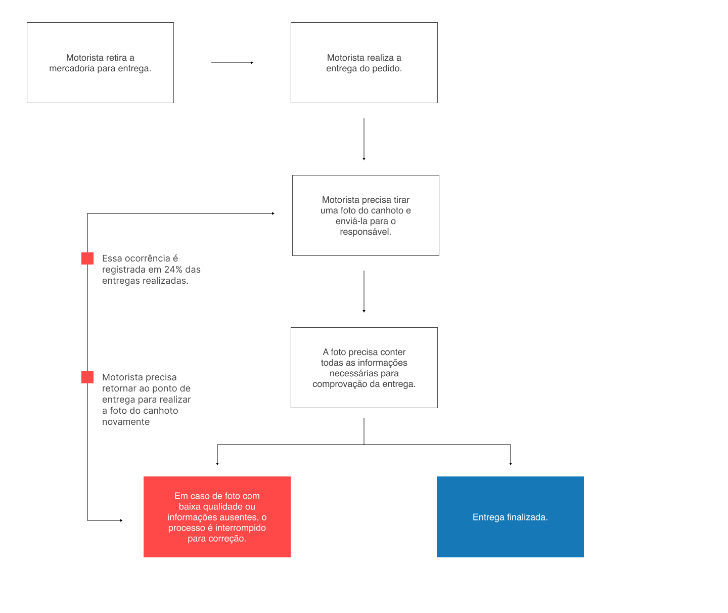 Fluxograma do processo de entrega
