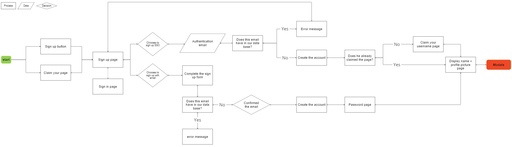 Fluxo de Cadastro do Tryb